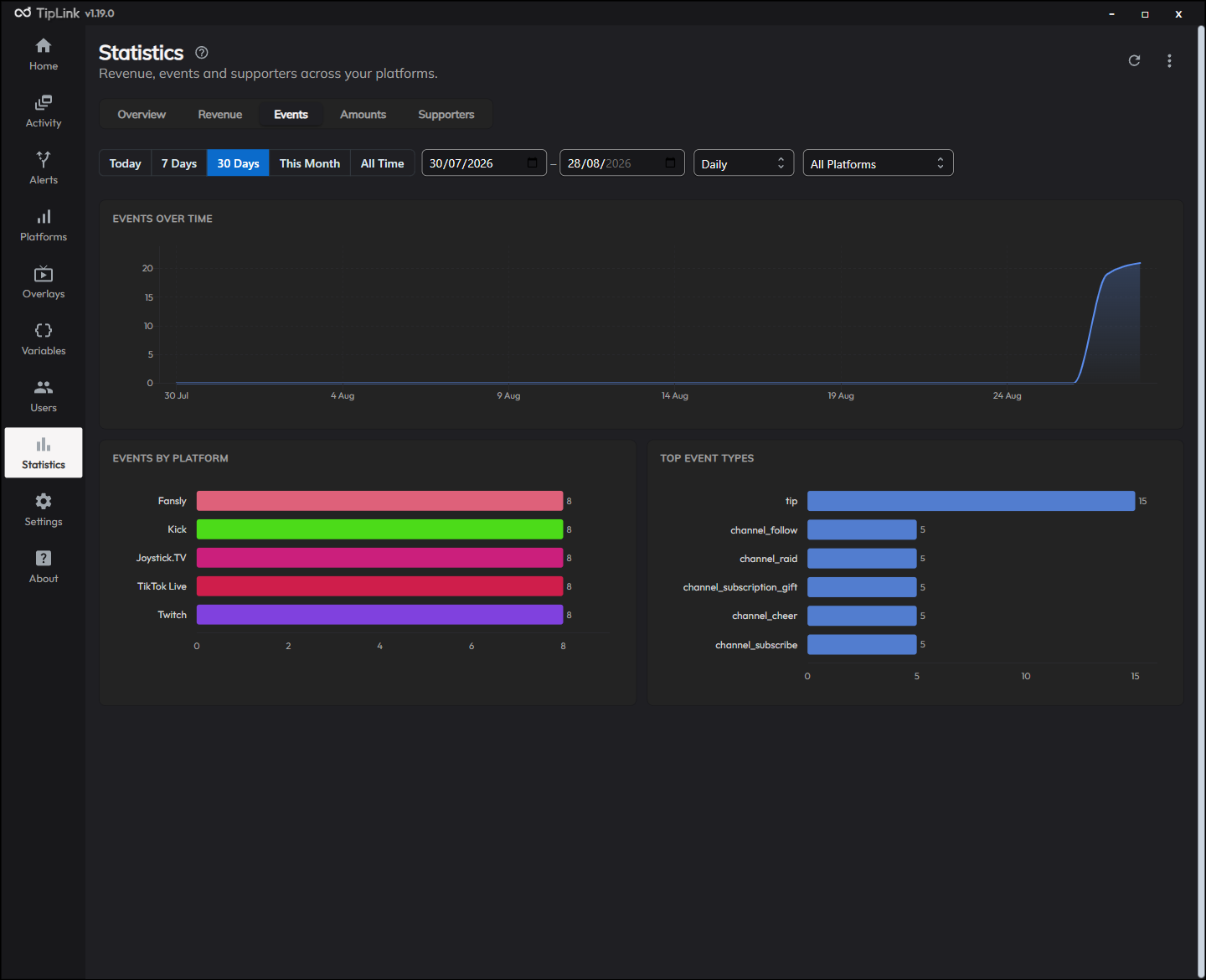 The Events tab showing event volume over time and the most common event types